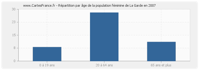 Répartition par âge de la population féminine de La Garde en 2007